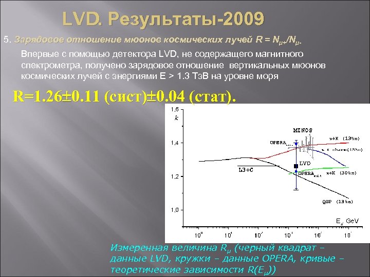 LVD. Результаты-2009 5. Зарядовое отношение мюонов космических лучей R = Nµ+/NµВпервые с помощью детектора