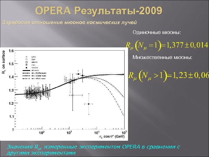 OPERA Результаты-2009. Зарядовое отношение мюонов космических лучей Одиночные мюоны: Множественные мюоны: Значения Rµ, измеренные