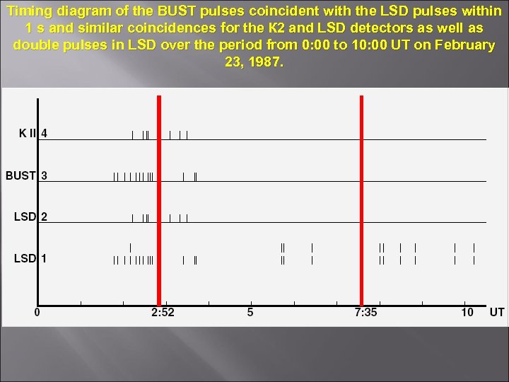 Timing diagram of the BUST pulses coincident with the LSD pulses within 1 s