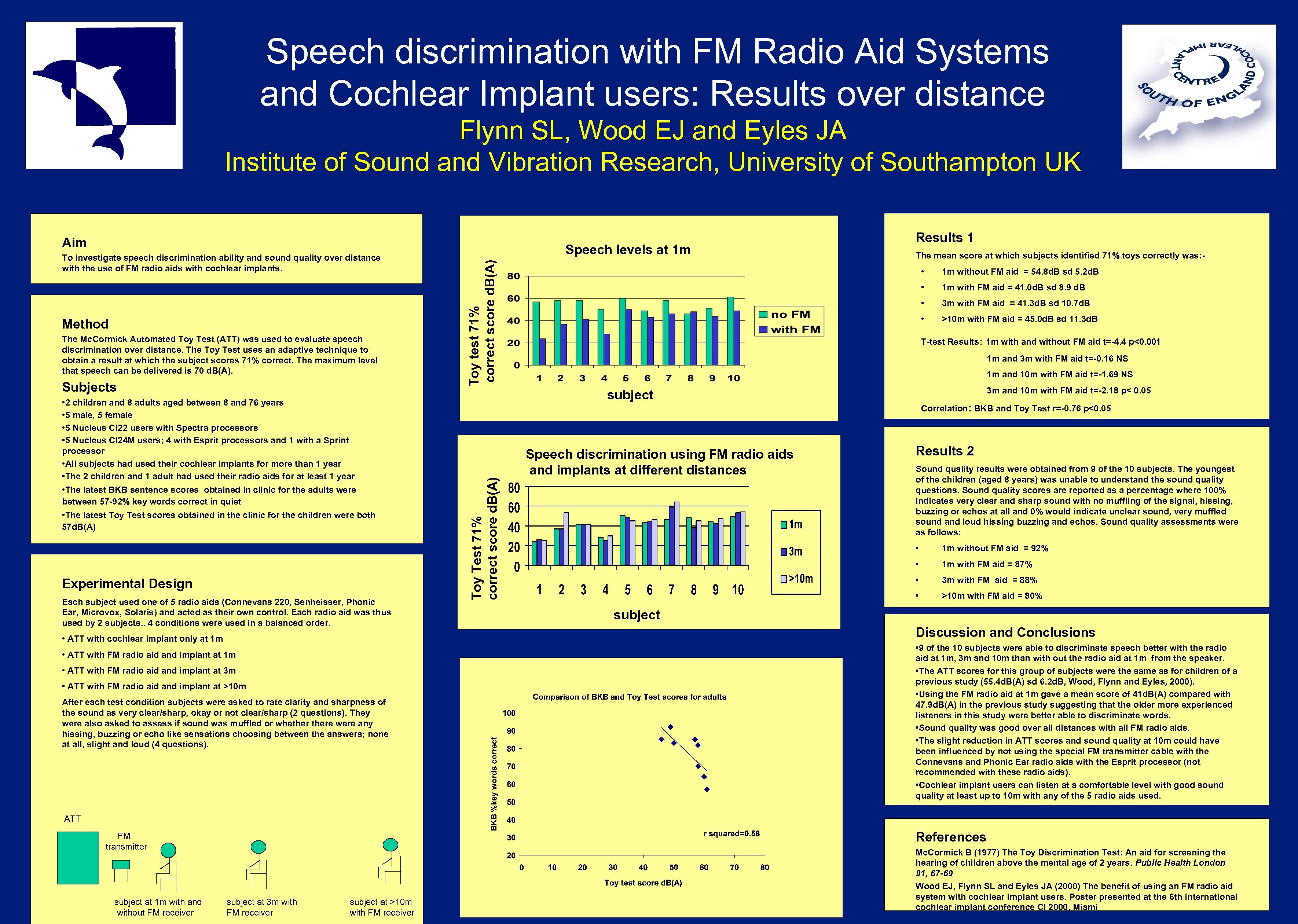 Speech discrimination with FM Radio Aid Systems and Cochlear Implant users: Results over distance