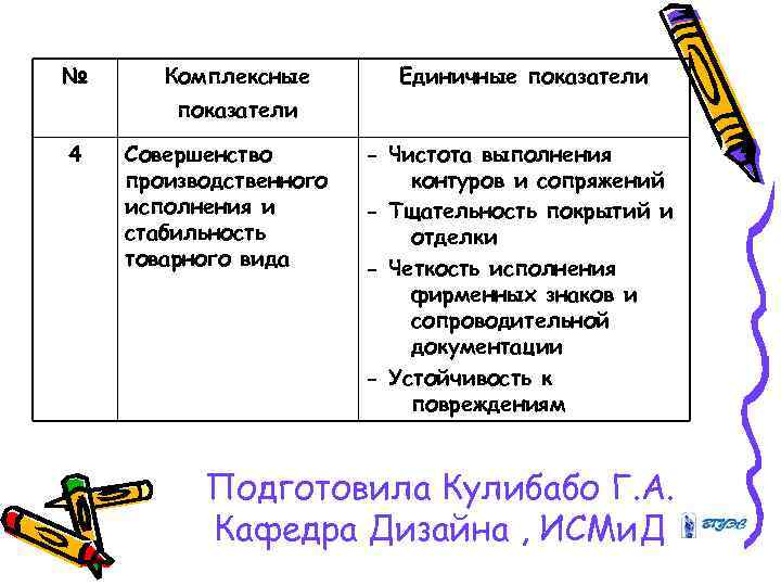 № Комплексные Единичные показатели 4 Совершенство производственного исполнения и стабильность товарного вида - Чистота