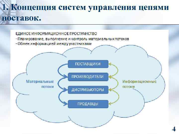 1. Концепция систем управления цепями поставок. 4 