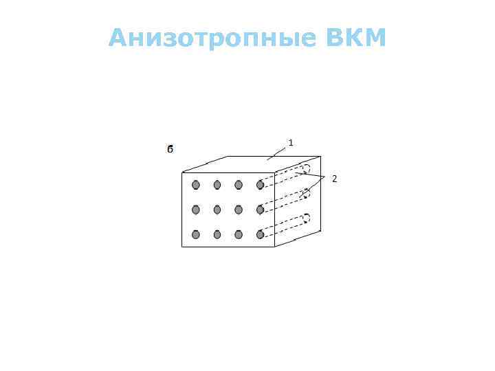 Анизотропные ВКМ Свойства анизотропных материалов зависят от направления Сх Су Сz 