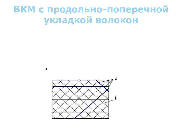 ВКМ с продольно-поперечной укладкой волокон Продольно-поперечная укладка волокон в смежных слоях еще больше уменьшает