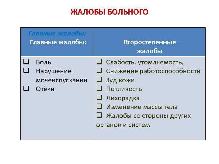 ЖАЛОБЫ БОЛЬНОГО Главные жалобы: Боль Нарушение мочеиспускания Отёки Второстепенные жалобы Слабость, утомляемость, Снижение работоспособности