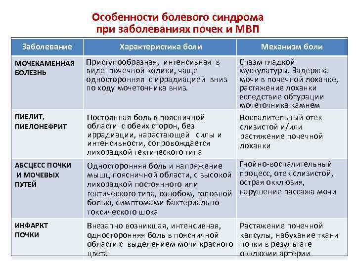 Особенности болевого синдрома при заболеваниях почек и МВП Заболевание Характеристика боли Механизм боли МОЧЕКАМЕННАЯ