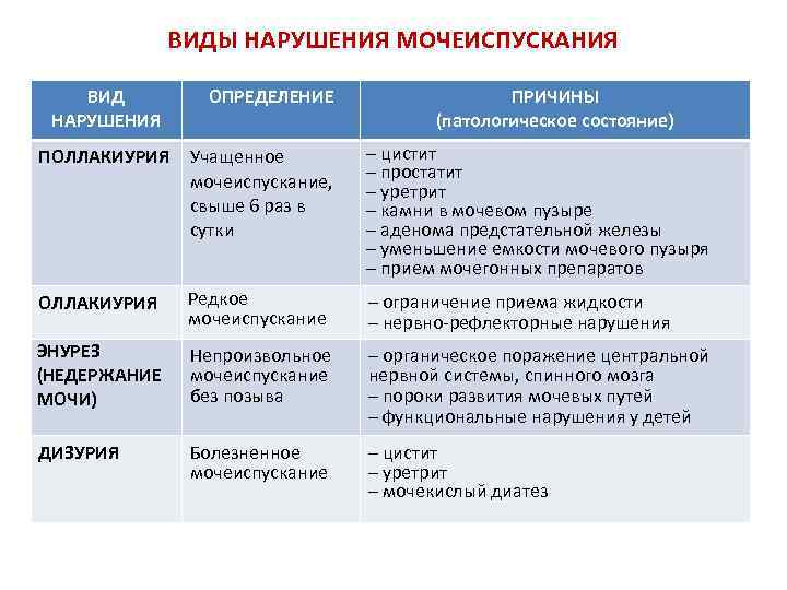 ВИДЫ НАРУШЕНИЯ МОЧЕИСПУСКАНИЯ ВИД НАРУШЕНИЯ ОПРЕДЕЛЕНИЕ ПРИЧИНЫ (патологическое состояние) ПОЛЛАКИУРИЯ Учащенное мочеиспускание, свыше 6