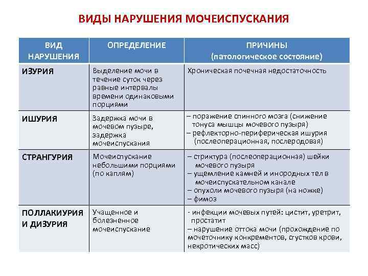 ВИДЫ НАРУШЕНИЯ МОЧЕИСПУСКАНИЯ ВИД НАРУШЕНИЯ ОПРЕДЕЛЕНИЕ ПРИЧИНЫ (патологическое состояние) ИЗУРИЯ Выделение мочи в течение