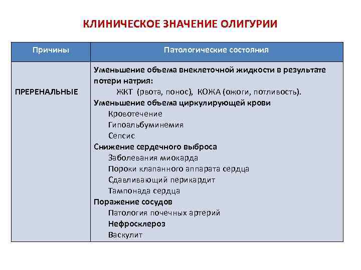 КЛИНИЧЕСКОЕ ЗНАЧЕНИЕ ОЛИГУРИИ Причины ПРЕРЕНАЛЬНЫЕ Патологические состояния Уменьшение объема внеклеточной жидкости в результате потери