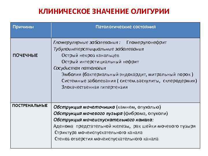 КЛИНИЧЕСКОЕ ЗНАЧЕНИЕ ОЛИГУРИИ Причины ПОЧЕЧНЫЕ ПОСТРЕНАЛЬНЫЕ Патологические состояния Гломерулярные заболевания : Гломерулонефрит Тубулоинтерстициальные заболевания