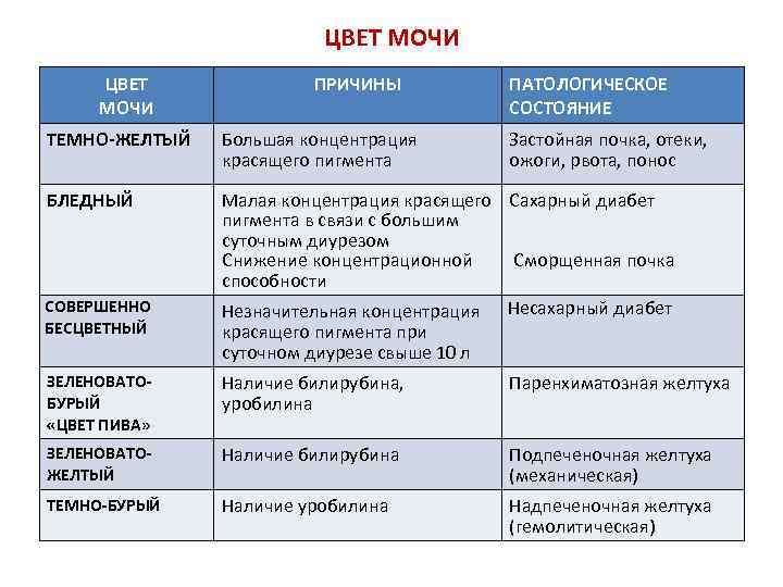 ЦВЕТ МОЧИ ПРИЧИНЫ ПАТОЛОГИЧЕСКОЕ СОСТОЯНИЕ ТЕМНО-ЖЕЛТЫЙ Большая концентрация красящего пигмента БЛЕДНЫЙ Малая концентрация красящего