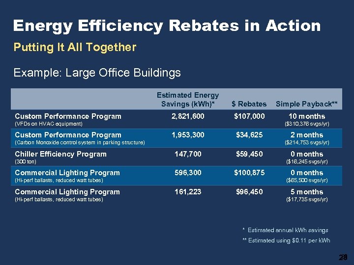 Energy Efficiency Rebates in Action Putting It All Together Example: Large Office Buildings Estimated