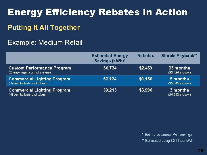 Energy Efficiency Rebates in Action Putting It All Together Example: Medium Retail Estimated Energy