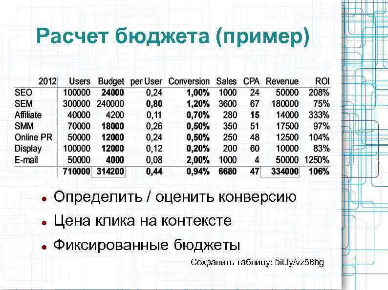 Расчет бюджета (пример) Определить / оценить конверсию Цена клика на контексте Фиксированные бюджеты Сохранить