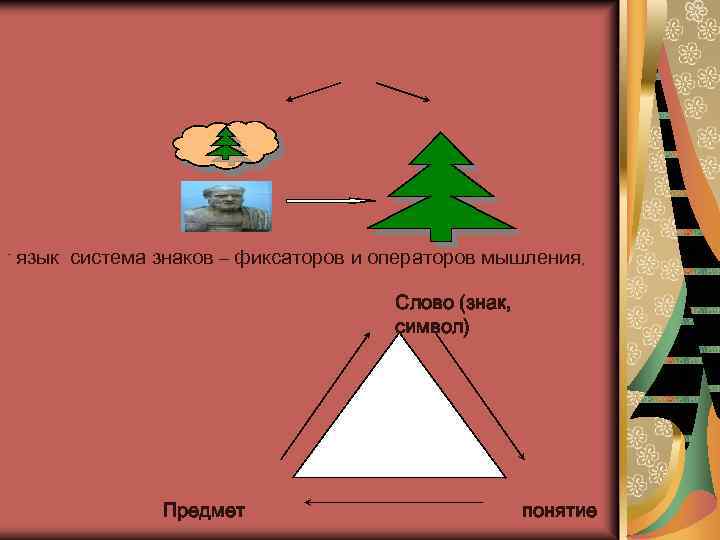 ¨ язык система знаков – фиксаторов и операторов мышления, Слово (знак, символ) Предмет понятие