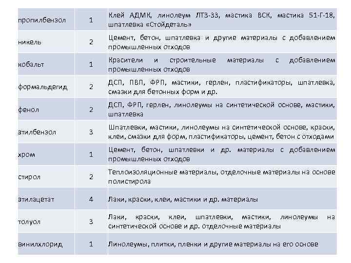 пропилбензол 1 Клей АДМК, линолеум ЛТЗ-33, мастика ВСК, мастика 51 -Г-18, шпатлевка «Стойдеталь» никель