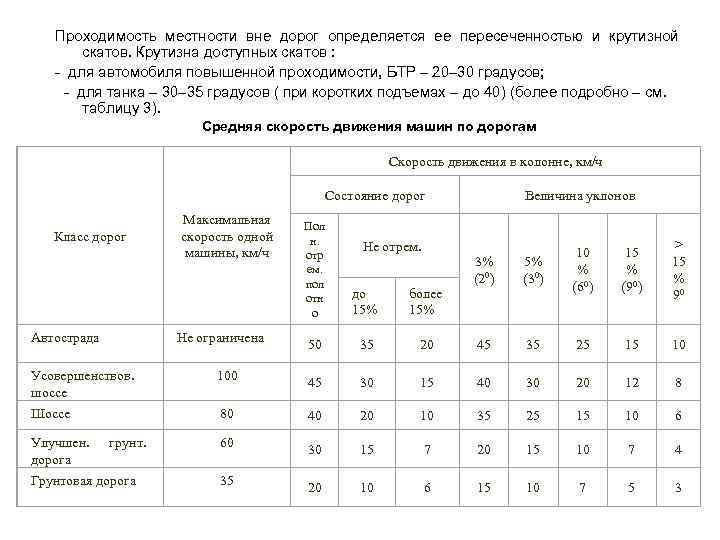 Проходимость местности вне дорог определяется ее пересеченностью и крутизной скатов. Крутизна доступных скатов :