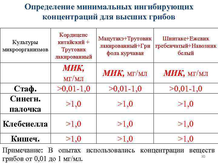 Определение минимальных ингибирующих концентраций для высших грибов Культуры микроорганизмов Кордицепс китайский + Трутовик лакированный