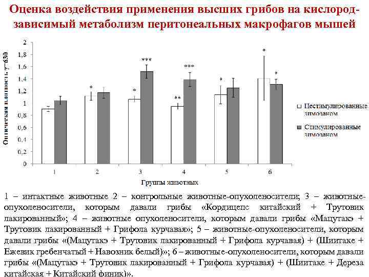 Оценка воздействия применения высших грибов на кислородзависимый метаболизм перитонеальных макрофагов мышей 1 – интактные