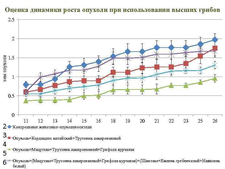 Оценка динамики роста опухоли при использовании высших грибов 2. 5 Объем опухоли 2 1.