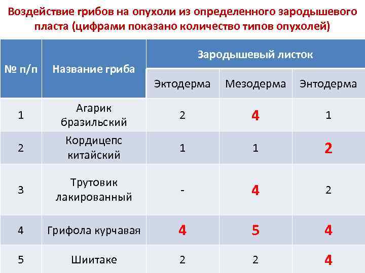 Воздействие грибов на опухоли из определенного зародышевого пласта (цифрами показано количество типов опухолей) Зародышевый