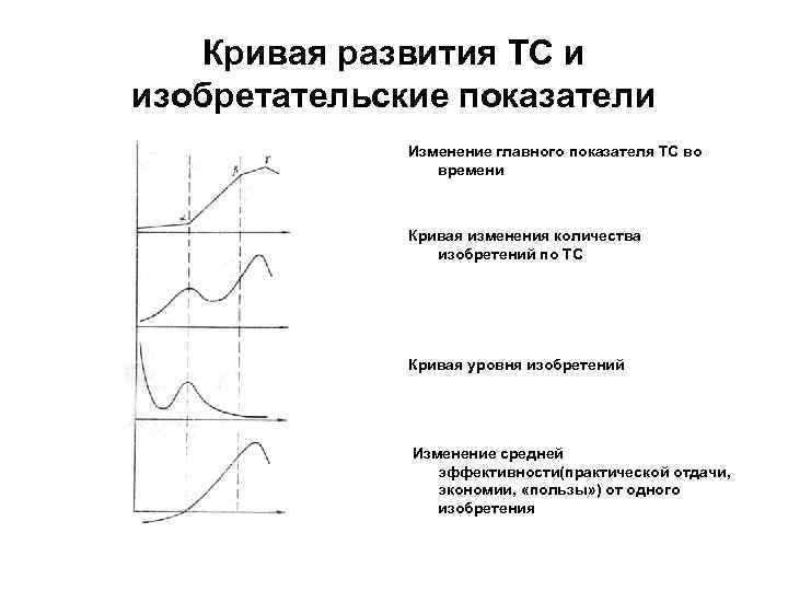 Кривая развития ТС и изобретательские показатели Изменение главного показателя ТС во времени Кривая изменения