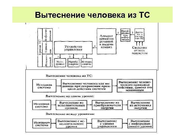 Вытеснение человека из ТС 