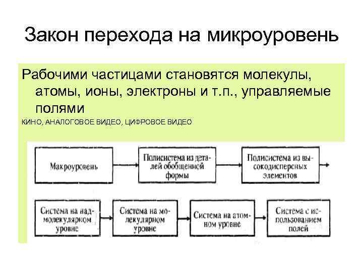 Закон перехода. Закон перехода на микроуровень. Закон перехода с макроуровня на микроуровень. Закон перехода на микроуровень примеры. Закономерность перехода с макроуровня на микроуровень в системах..