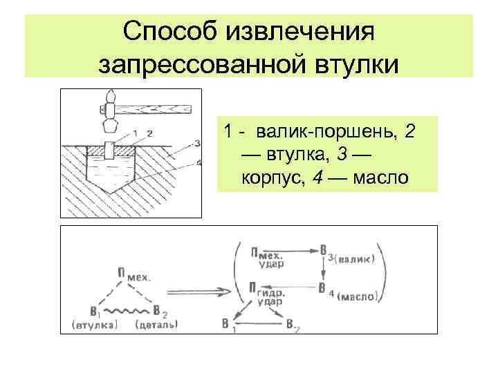 Способ извлечения запрессованной втулки 1 валик поршень, 2 — втулка, 3 — корпус, 4