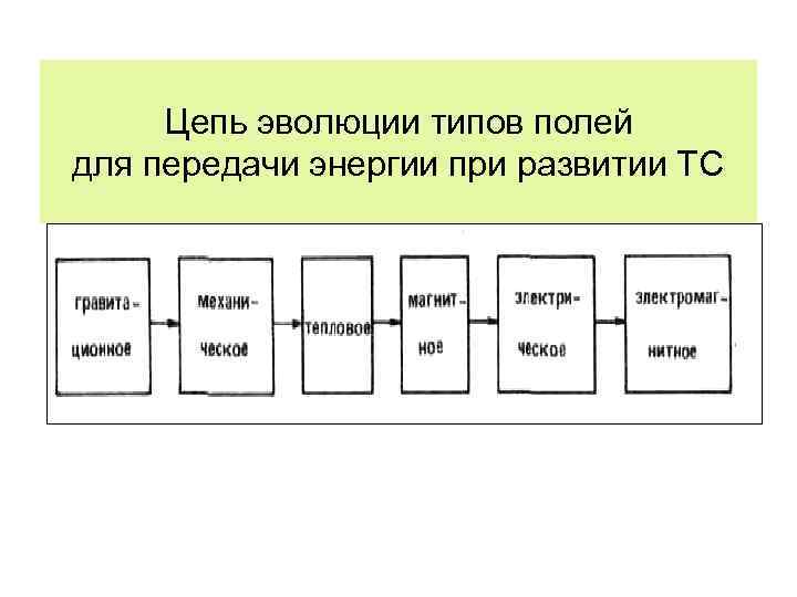 Цепь эволюции типов полей для передачи энергии при развитии ТС 