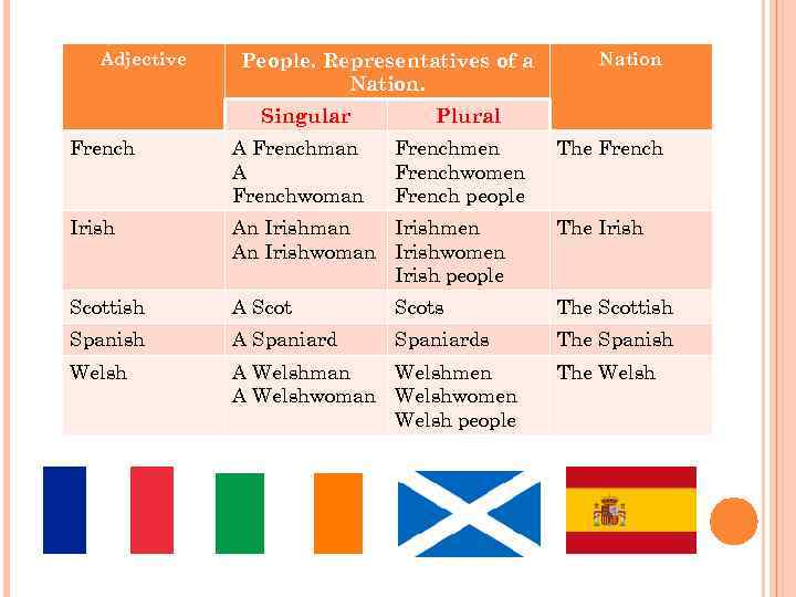 Adjective People. Representatives of a Nation. Singular Nation Plural French A Frenchman A Frenchwoman