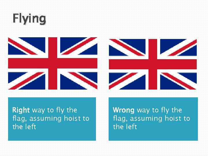 Flying Right way to fly the flag, assuming hoist to the left Wrong way