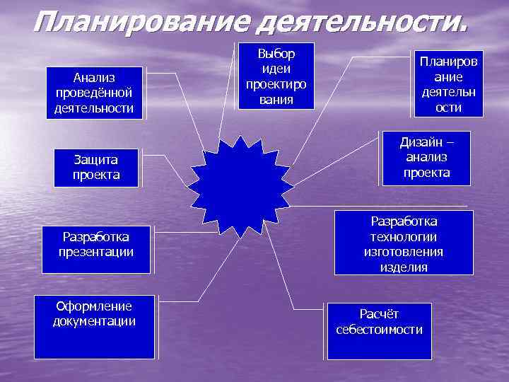 Выбор идеи проекта по технологии