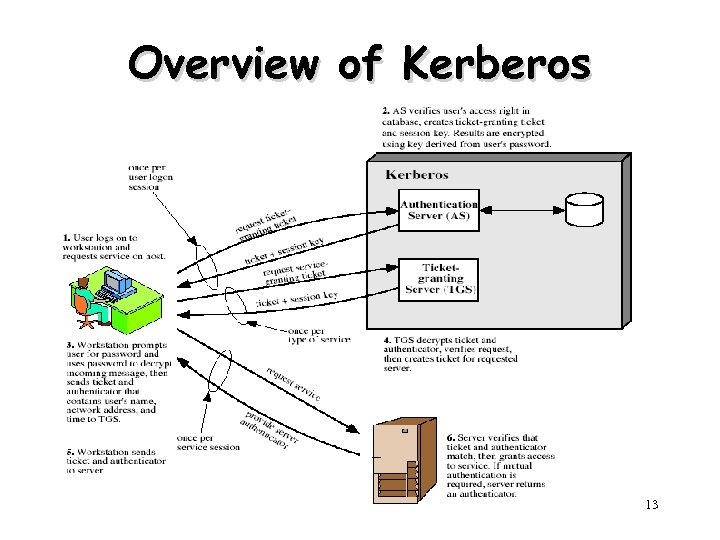 Overview of Kerberos 13 