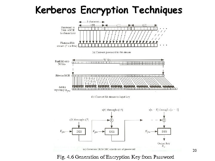 Kerberos Encryption Techniques 20 Fig. 4. 6 Generation of Encryption Key from Password 