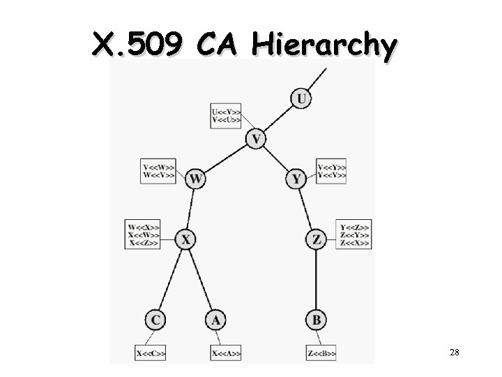 X. 509 CA Hierarchy 28 