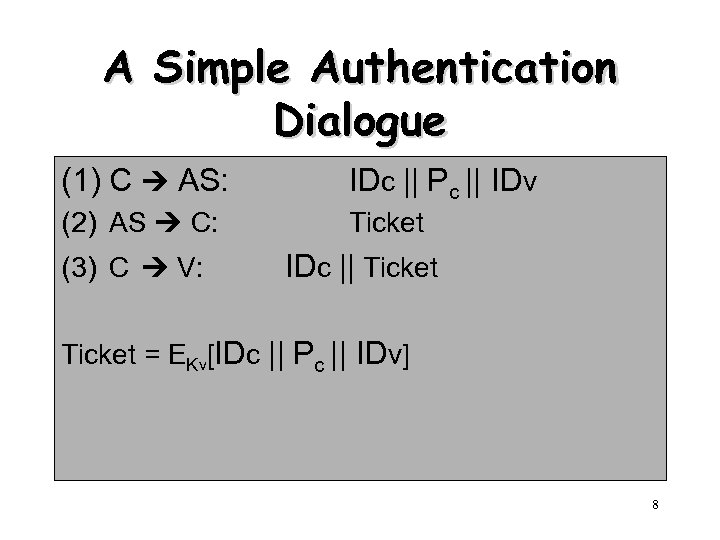 A Simple Authentication Dialogue (1) C AS: IDc || Pc || IDv (2) AS