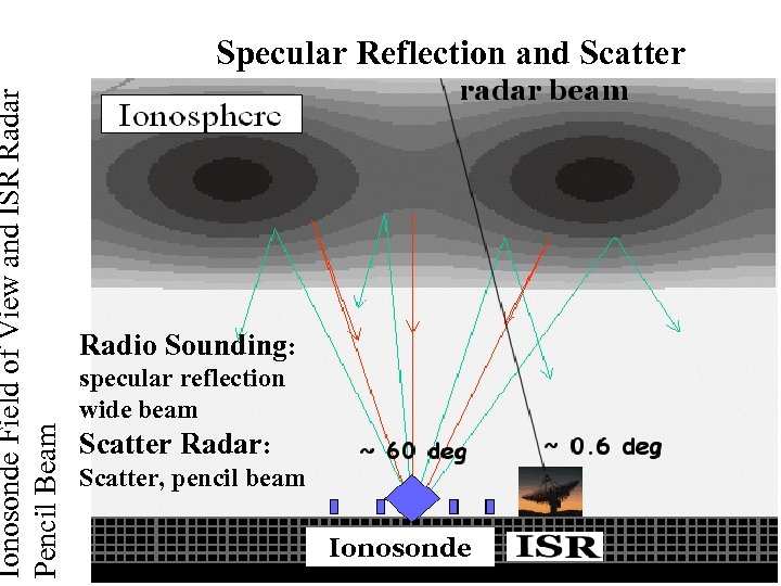 Ionosonde Field of View and ISR Radar Pencil Beam Specular Reflection and Scatter Radio