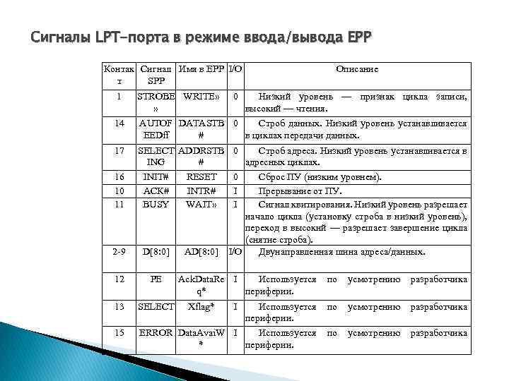 Сигналы LPT-порта в режиме ввода/вывода ЕРР Контак Сигнал Имя в ЕРР I/O т SPP
