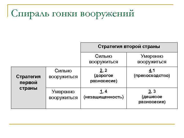 Cпираль гонки вооружений Стратегия второй страны Сильно вооружиться Стратегия первой страны Умеренно вооружиться Сильно