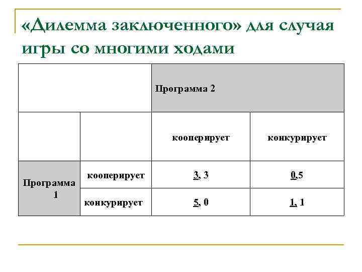  «Дилемма заключенного» для случая игры со многими ходами Программа 2 кооперирует Программа 1