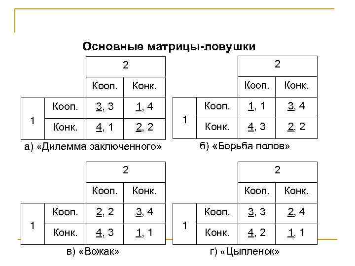 Основные матрицы-ловушки 2 2 Кооп. 1 Конк. 3, 3 Кооп. 1, 4 Конк. 1,