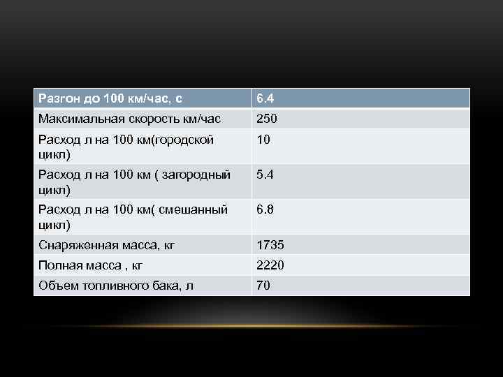 Разгон до 100 км/час, с 6. 4 Максимальная скорость км/час 250 Расход л на