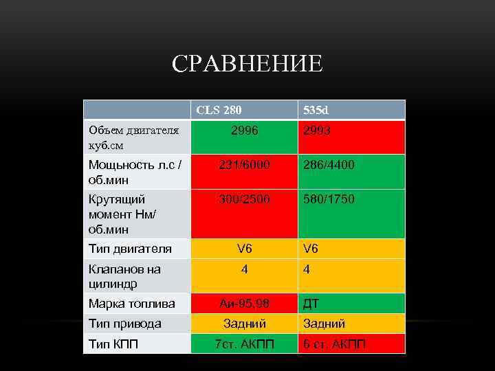 СРАВНЕНИЕ CLS 280 535 d Объем двигателя куб. см 2996 Мощьность л. с /