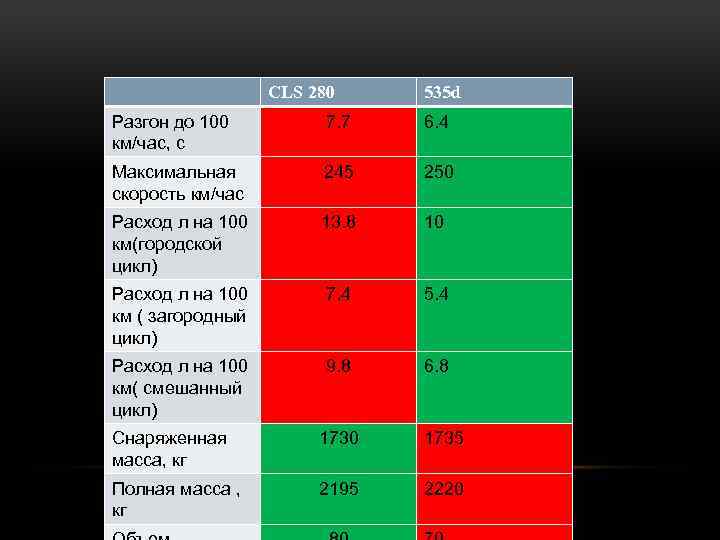 CLS 280 535 d Разгон до 100 км/час, с 7. 7 6. 4 Максимальная