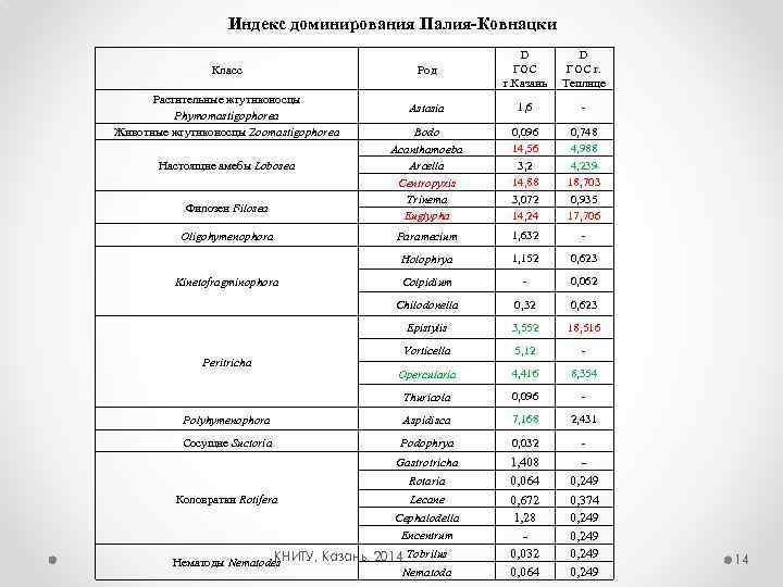 Индекс доминирования Палия-Ковнацки Род D ГОС г. Казань D ГОС г. Теплице Astasia 1,