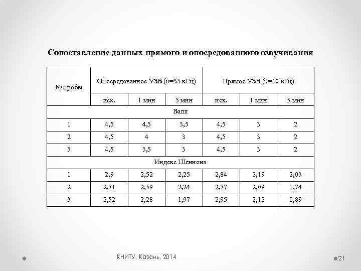 Сопоставление данных прямого и опосредованного озвучивания № пробы Опосредованное УЗВ (υ=35 к. Гц) исх.