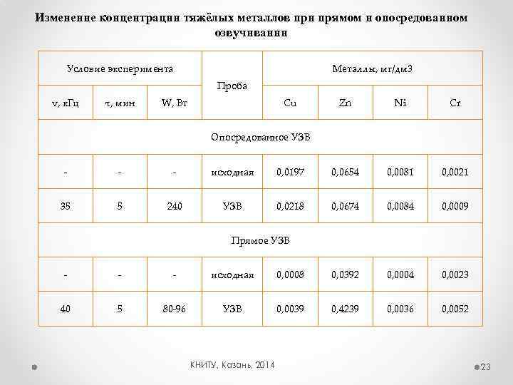 Изменение концентрации тяжёлых металлов при прямом и опосредованном озвучивании Условие эксперимента Металлы, мг/дм 3