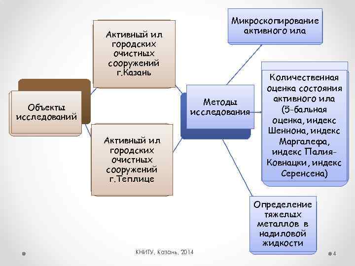 Микроскопирование активного ила Активный ил городских очистных сооружений г. Казань Методы исследования Объекты исследований