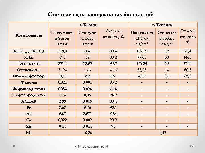 Сточные воды контрольных биостанций г. Казань г. Теплице Поступающ ий сток, мг/дм 3 Очищенн